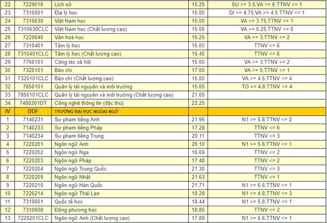 Điểm chuẩn các trường Đại học - Cao đẳng năm 2018