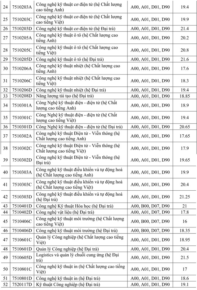 Điểm chuẩn các trường Đại học - Cao đẳng năm 2018