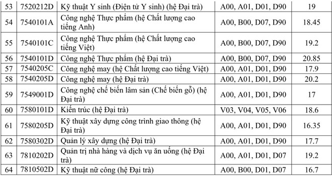 Điểm chuẩn các trường Đại học - Cao đẳng năm 2018