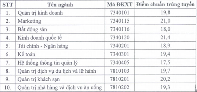 Điểm chuẩn các trường Đại học - Cao đẳng năm 2018