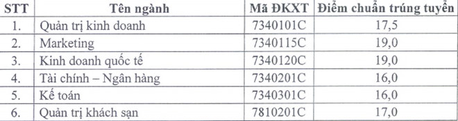 Điểm chuẩn các trường Đại học - Cao đẳng năm 2018