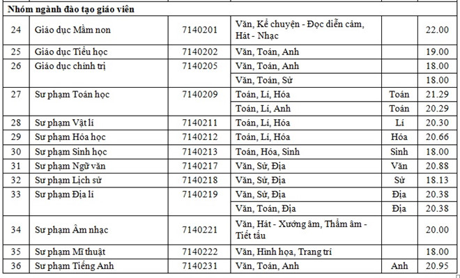 Điểm chuẩn các trường Đại học - Cao đẳng năm 2018