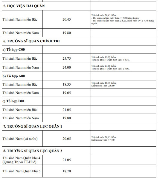 Điểm chuẩn các trường Đại học - Cao đẳng năm 2018