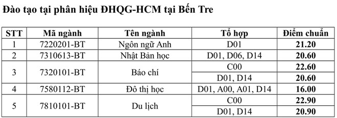 Điểm chuẩn các trường Đại học - Cao đẳng năm 2018