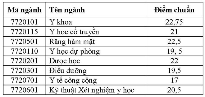 Điểm chuẩn các trường Đại học - Cao đẳng năm 2018