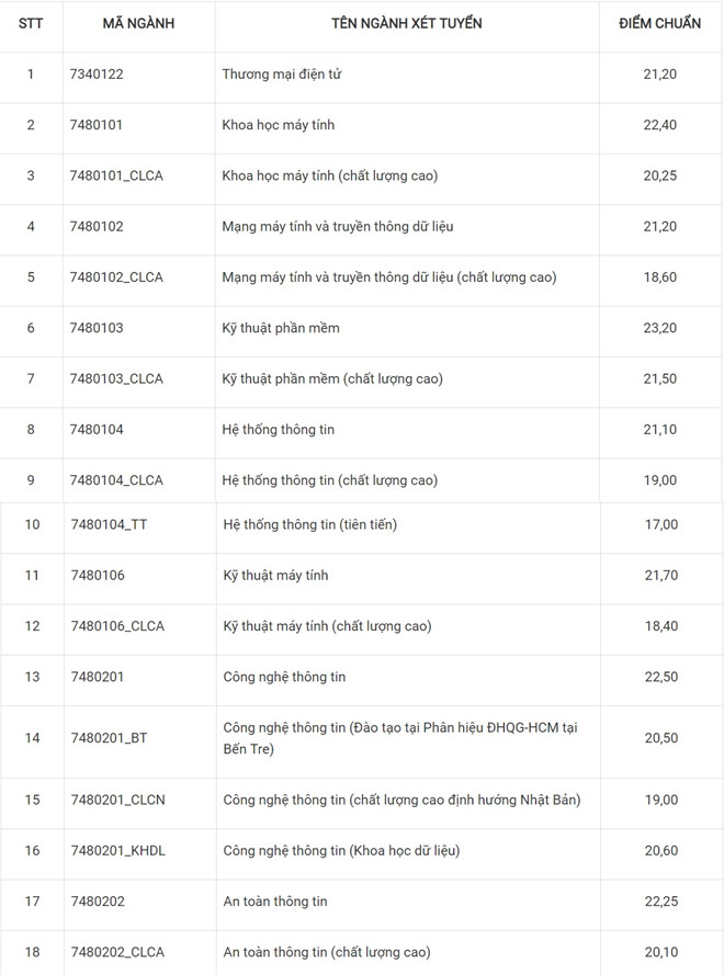 Điểm chuẩn các trường Đại học - Cao đẳng năm 2018