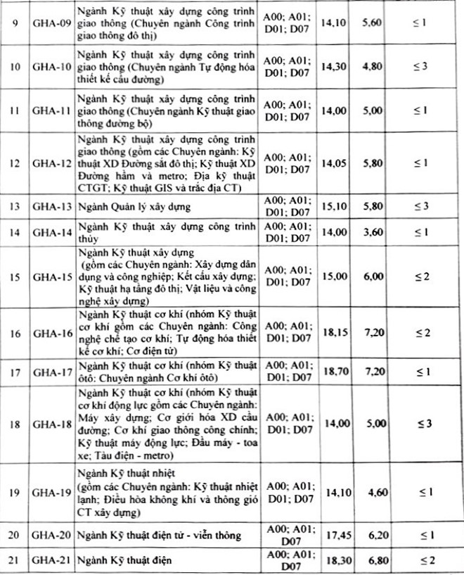 Điểm chuẩn các trường Đại học - Cao đẳng năm 2018