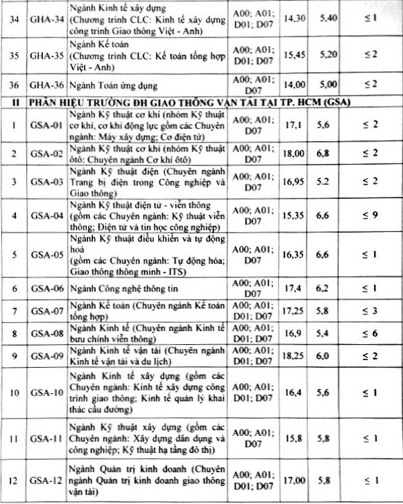 Điểm chuẩn các trường Đại học - Cao đẳng năm 2018