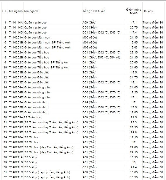 Điểm chuẩn các trường Đại học - Cao đẳng năm 2018