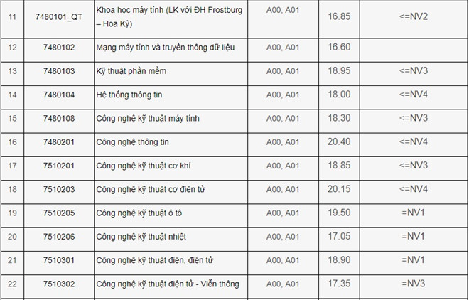 Điểm chuẩn các trường Đại học - Cao đẳng năm 2018