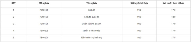 Điểm chuẩn các trường Đại học - Cao đẳng năm 2018