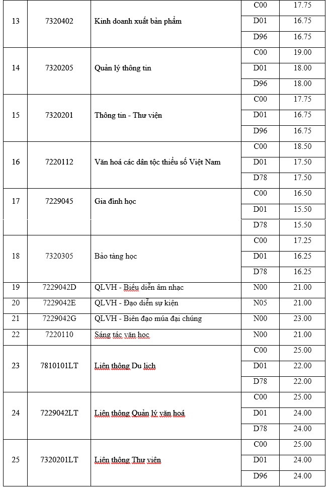 Điểm chuẩn các trường Đại học - Cao đẳng năm 2018