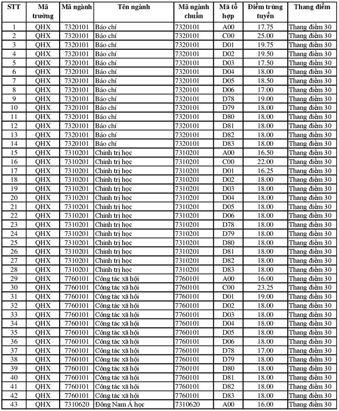 Điểm chuẩn các trường Đại học - Cao đẳng năm 2018