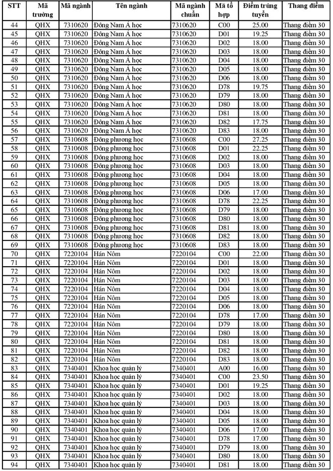 Điểm chuẩn các trường Đại học - Cao đẳng năm 2018