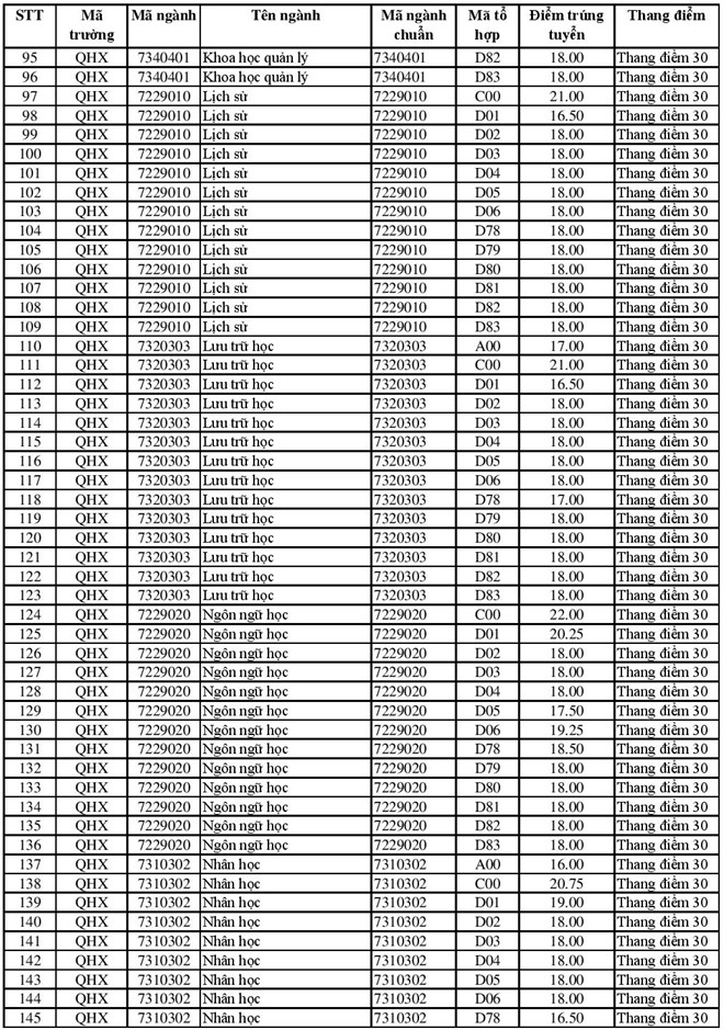 Điểm chuẩn các trường Đại học - Cao đẳng năm 2018