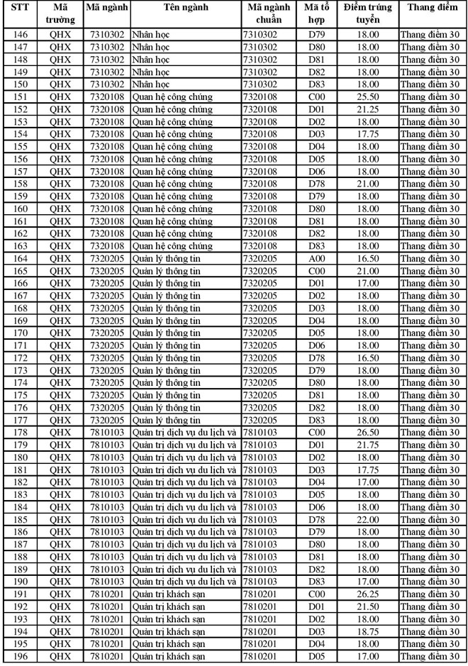 Điểm chuẩn các trường Đại học - Cao đẳng năm 2018