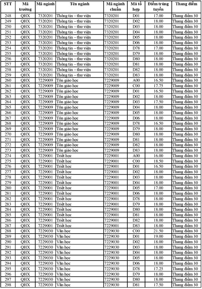 Điểm chuẩn các trường Đại học - Cao đẳng năm 2018
