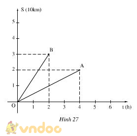 Giải bài tập SGK Toán lớp 7 bài 7: Đồ thị của hàm số y = ax (a ≠ 0)