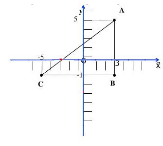 Giải bài tập SGK Toán lớp 7: Ôn tập chương II: Hàm số và đồ thị
