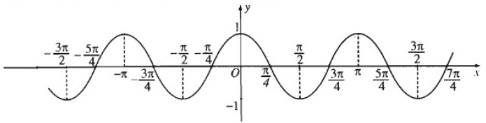 Giải SBT Toán 11 bài 1: Hàm số lượng giác