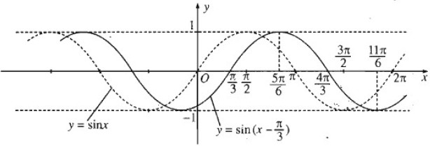 Giải SBT Toán 11 bài 1: Hàm số lượng giác