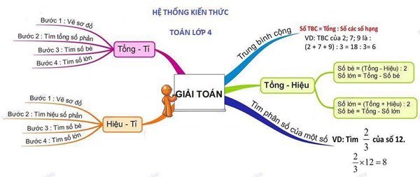 Sơ đồ tư duy hệ thống kiến thức môn Toán lớp 4