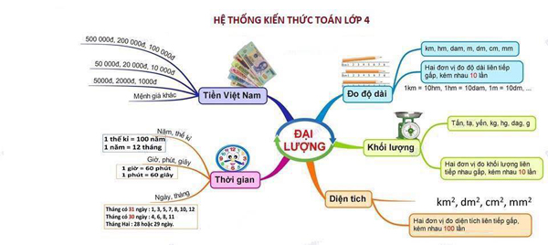Sơ đồ tư duy hệ thống kiến thức môn Toán lớp 4