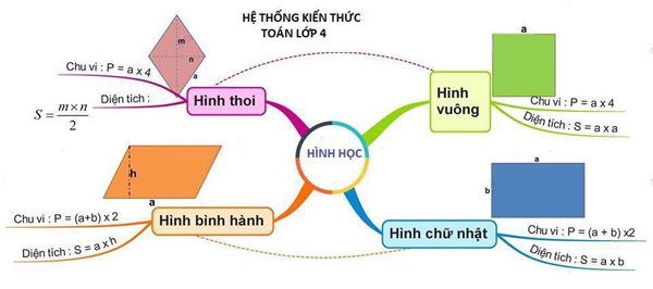 Sơ đồ tư duy hệ thống kiến thức môn Toán lớp 4