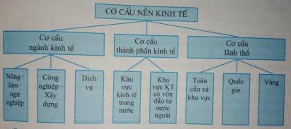 Giải bài tập SGK Địa lý 10 bài 26: Cơ cấu nền kinh tế
