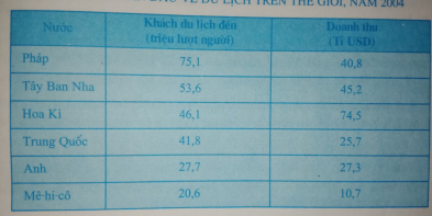 Giải bài tập SGK Địa lý 10 bài 35: Vai trò, các nhân tố ảnh hưởng và đặc điểm phân bố các ngành dịch vụ