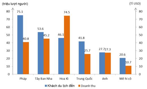 Giải bài tập SGK Địa lý 10 bài 35: Vai trò, các nhân tố ảnh hưởng và đặc điểm phân bố các ngành dịch vụ