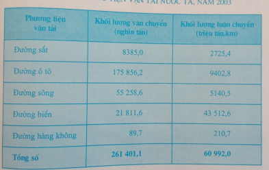 Giải bài tập SGK Địa lý 10 bài 36: Vai trò, đặc điểm và các nhân tố ảnh hưởng đến phát triển, phân bố ngành giao thông vận tải