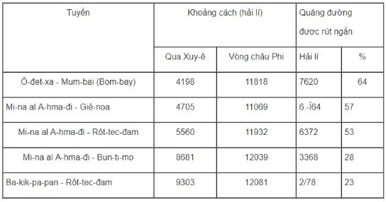 Giải bài tập SGK Địa lý 10 bài 38: Thực hành: Viết báo cáo ngắn về kênh đào Xuy-ê và kênh dào Pa-na-ma