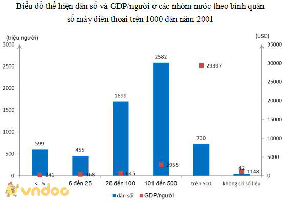 Giải bài tập SGK Địa lý 10 bài 39: Địa lí ngành thông tin liên lạc