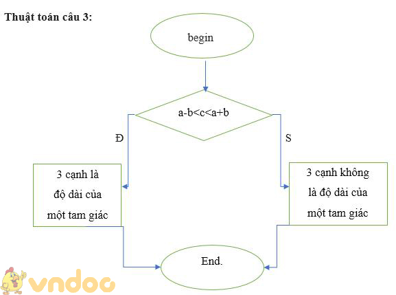Giải bài tập SGK Tin học 8 bài 5: Từ bài toán đến chương trình