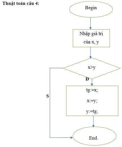 Giải bài tập SGK Tin học 8 bài 5: Từ bài toán đến chương trình