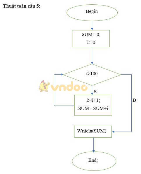 Giải bài tập SGK Tin học 8 bài 5: Từ bài toán đến chương trình