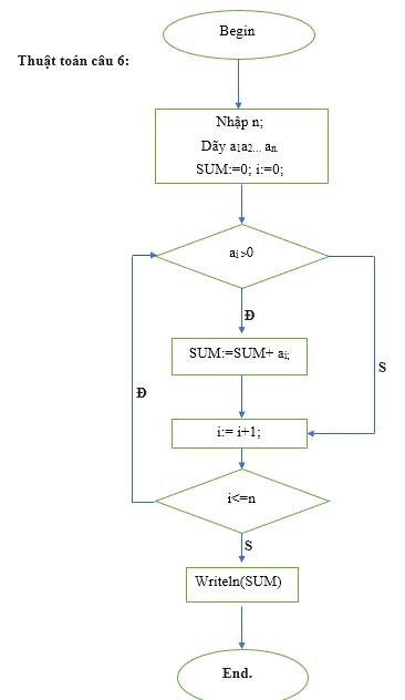 Giải bài tập SGK Tin học 8 bài 5: Từ bài toán đến chương trình