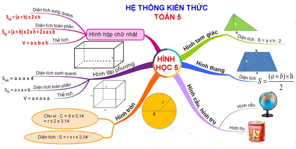 Sơ đồ tư duy môn Toán lớp 5