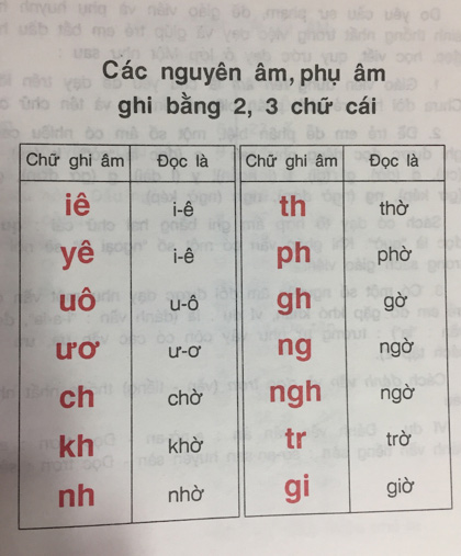 Bảng âm vần theo chương trình GDCN và cách đánh vần mẫu