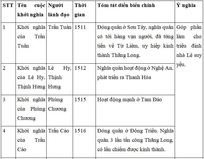 Giải bài tập SGK Lịch sử 7 bài 29: Ôn tập chương V và chương VI