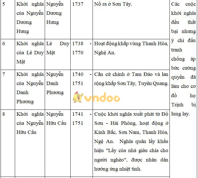 Giải bài tập SGK Lịch sử 7 bài 29: Ôn tập chương V và chương VI