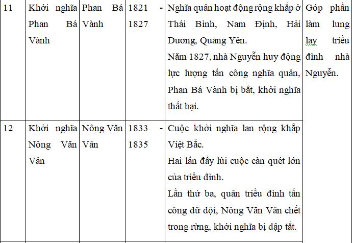 Giải bài tập SGK Lịch sử 7 bài 29: Ôn tập chương V và chương VI