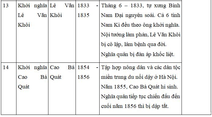 Giải bài tập SGK Lịch sử 7 bài 29: Ôn tập chương V và chương VI
