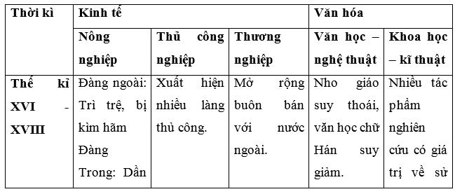 Giải bài tập SGK Lịch sử 7 bài 29: Ôn tập chương V và chương VI