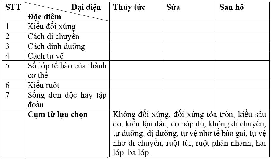Giải bài tập SGK Sinh học 7 bài 10: Đặc điểm chung và vai trò của ngành Ruột khoang