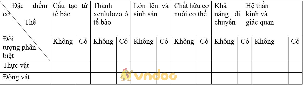 Giải bài tập SGK Sinh học 7 bài 2: Phân biệt động vật với thực vật. Đặc điểm chung của động vật