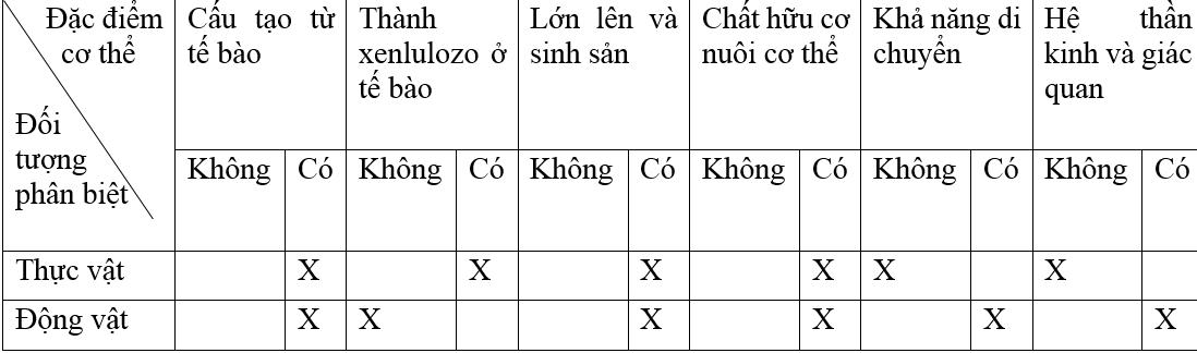 Giải bài tập SGK Sinh học 7 bài 2: Phân biệt động vật với thực vật. Đặc điểm chung của động vật
