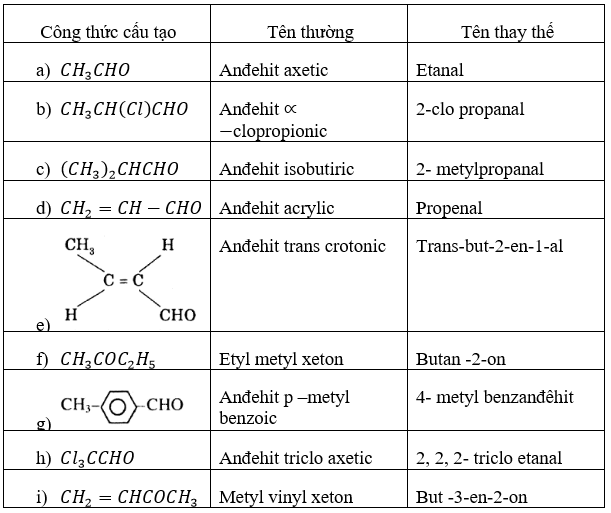 Giải bài tập Hóa 11 nâng cao bài 58