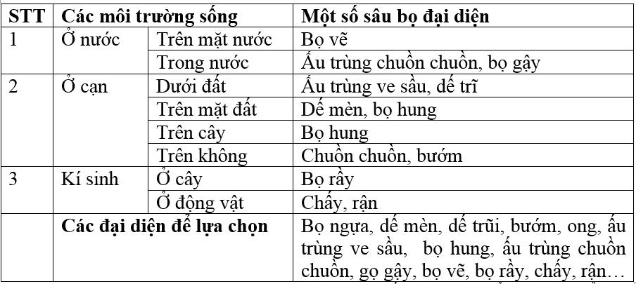 Giải bài tập SGK Sinh học 7 bài 27: Đa dạng và đặc điểm chung của lớp Sâu bọ